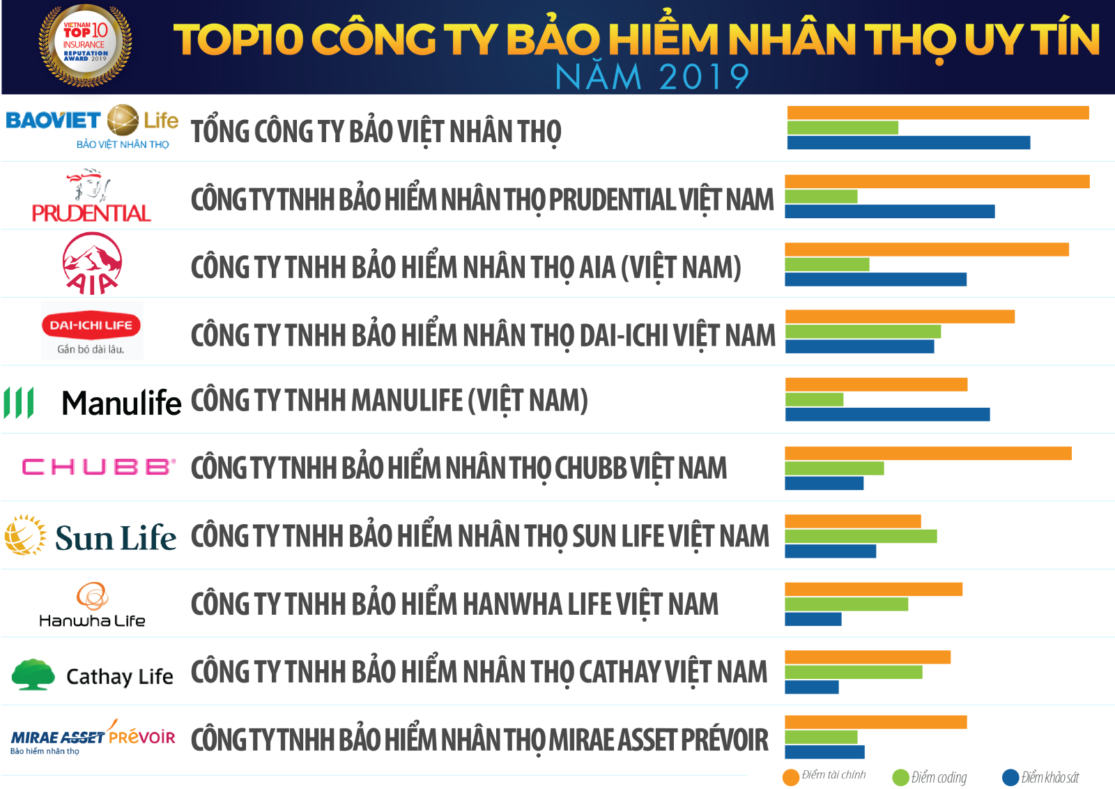Top 10 Công ty bảo hiểm uy tín năm 2019 