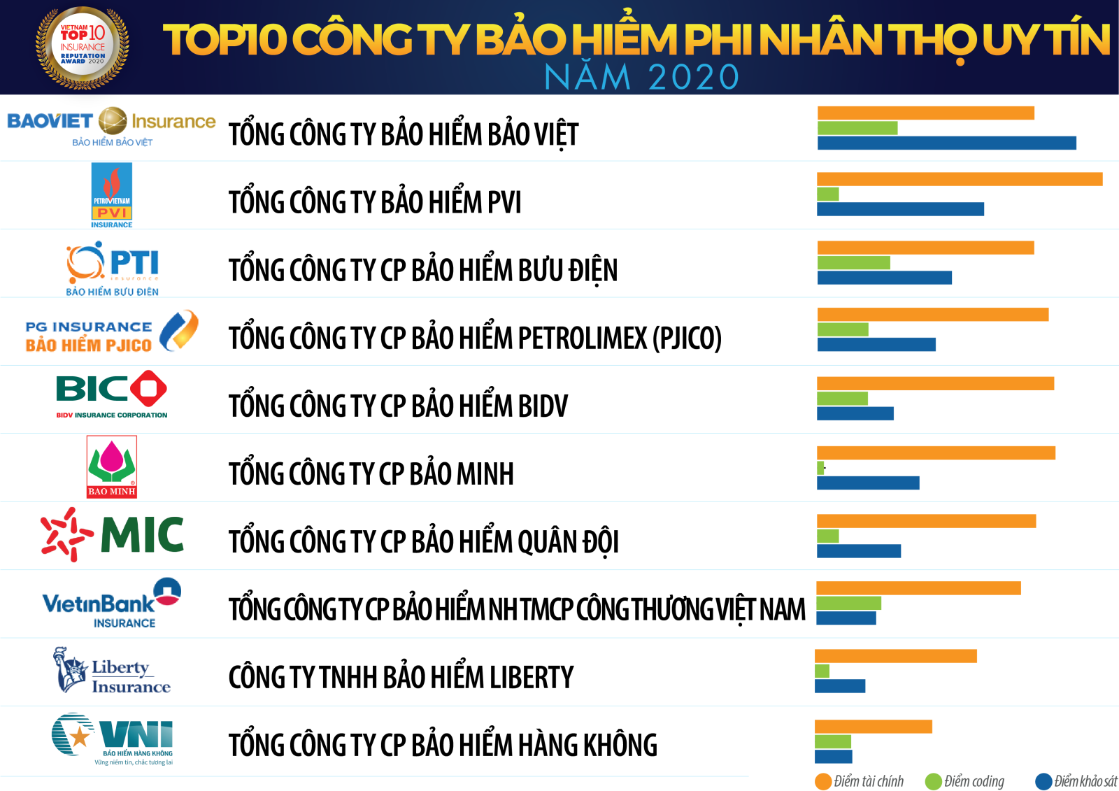 VNI trong TOP 10 công ty bảo hiểm uy tín năm 2020